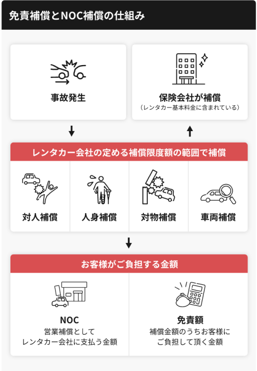 免責補償とNOC補償